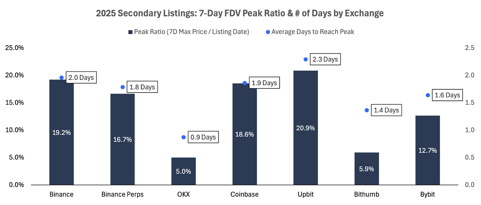Peak FDV Ratio & Timing của Secondary Listings trên các CEX phổ biến (Nguồn: Tophash Digital)
