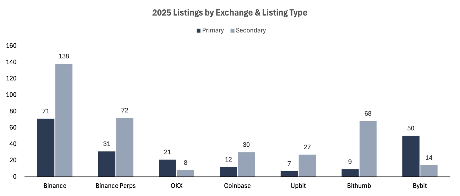 Số lượng Primary Listings của các CEX phổ biến (Nguồn: Tophash Digital)