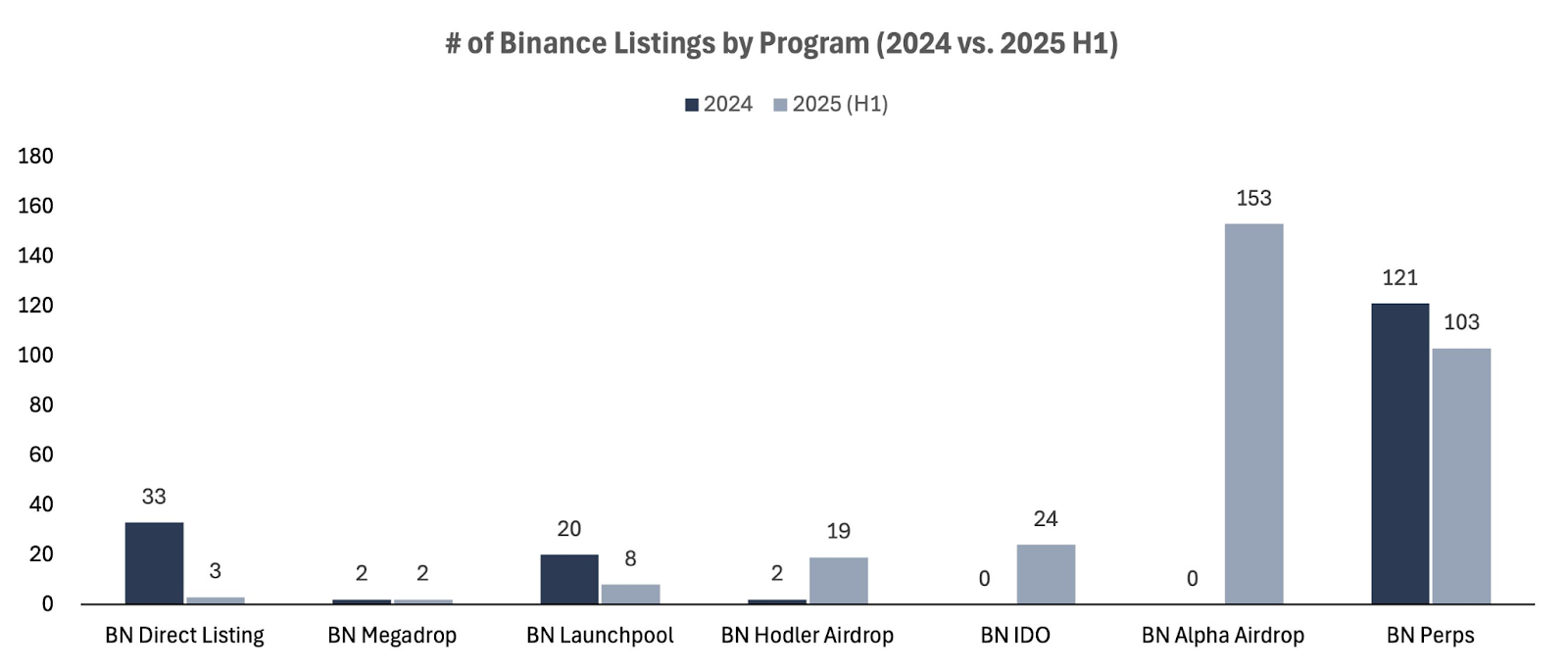 Số lượng Primary Listings của các chương trình thuộc Binance (Nguồn: Tophash Digital)