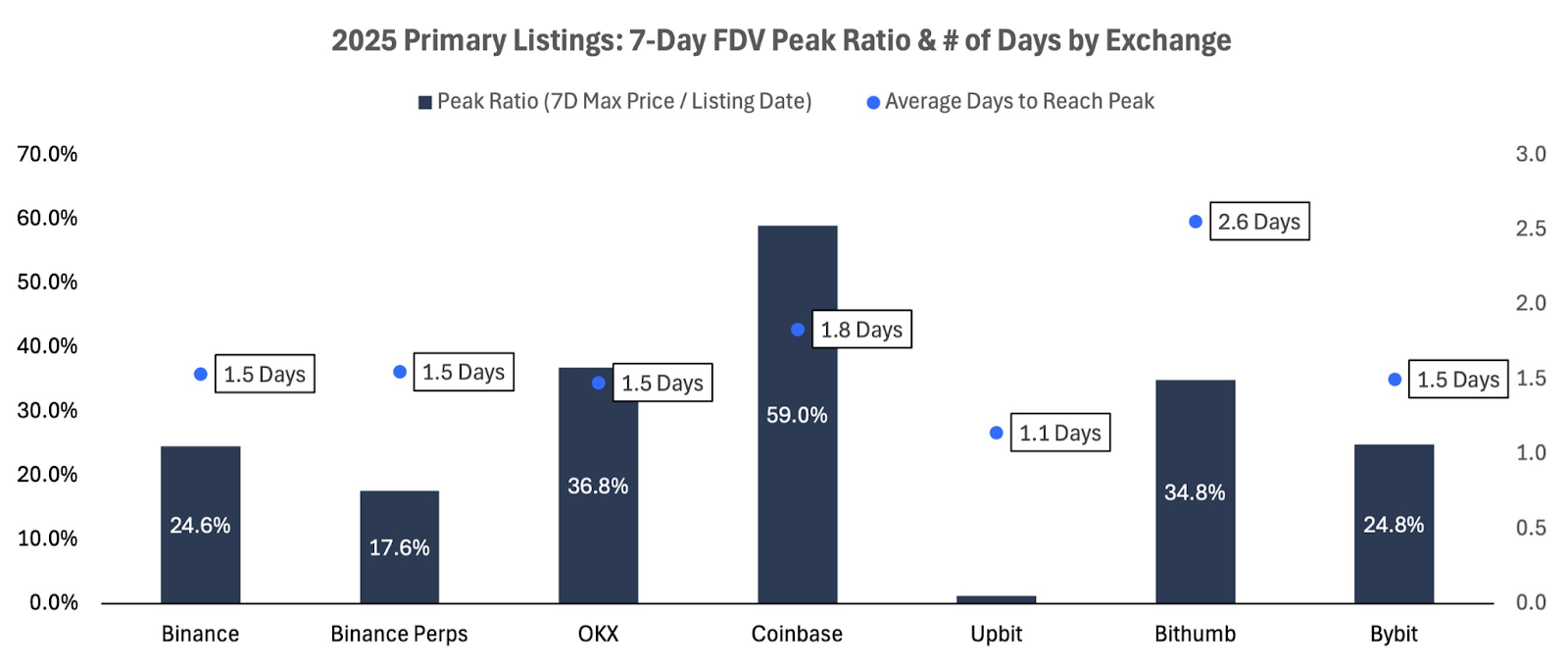 Peak FDV Ratio & Timing của Primary Listings trên các CEX phổ biến (Nguồn: Tophash Digital)