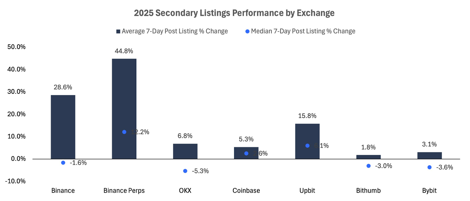 Hiệu suất của Secondary Listings trên các CEX phổ biến (Nguồn: Tophash Digital)