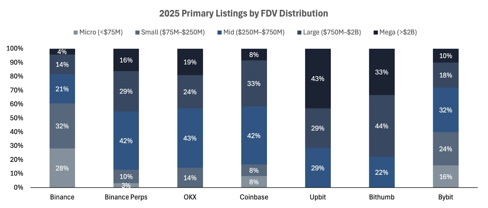 Tỷ lệ phân bổ FDV cho Primary Listings trên các CEX phổ biến (Nguồn: Tophash Digital)