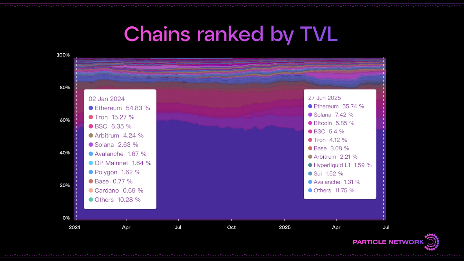 Xếp hạng chains dựa theo TVL - Nguồn Particle Network