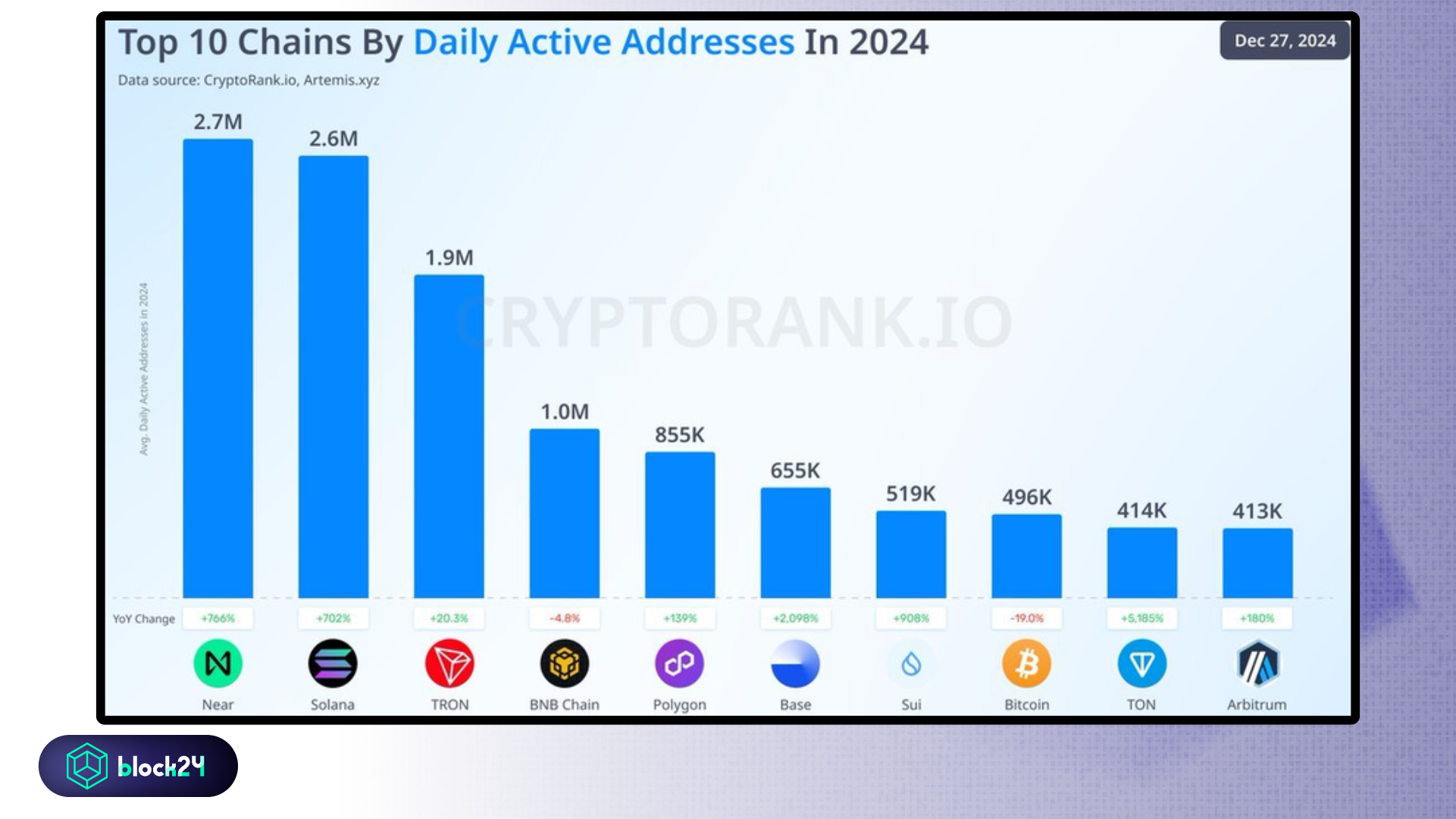 Top 10 chain có DAU cao nhất 2024 - nguồn CryptoRank