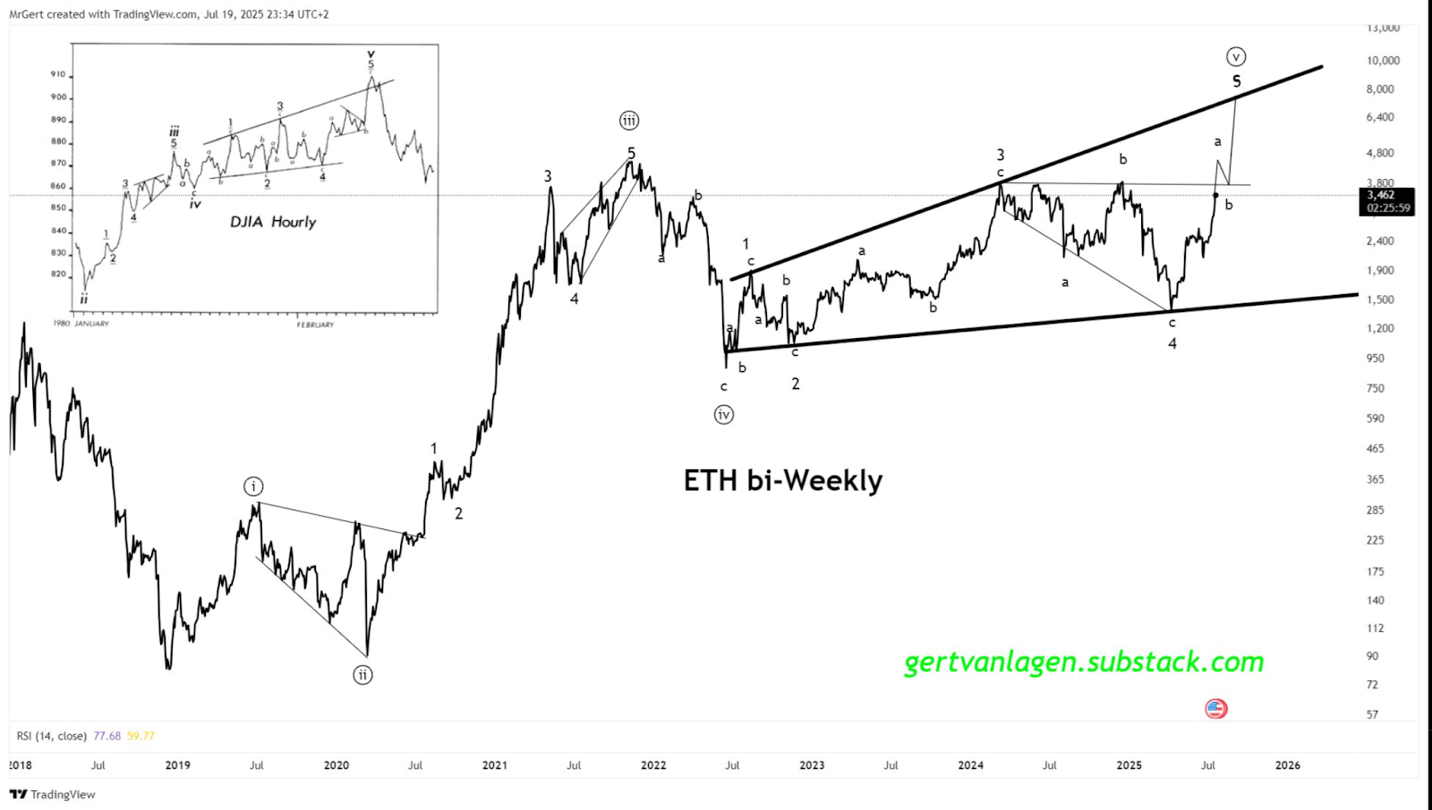 Chart ETH tương đồng với Dow Jones 1980 - nguồn Van Lagen