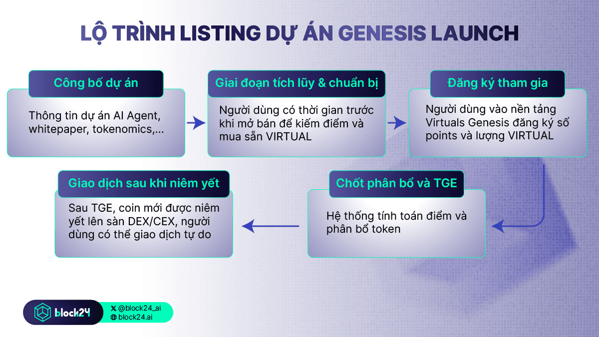 Lộ trình Listing dự án Genesis Launch
