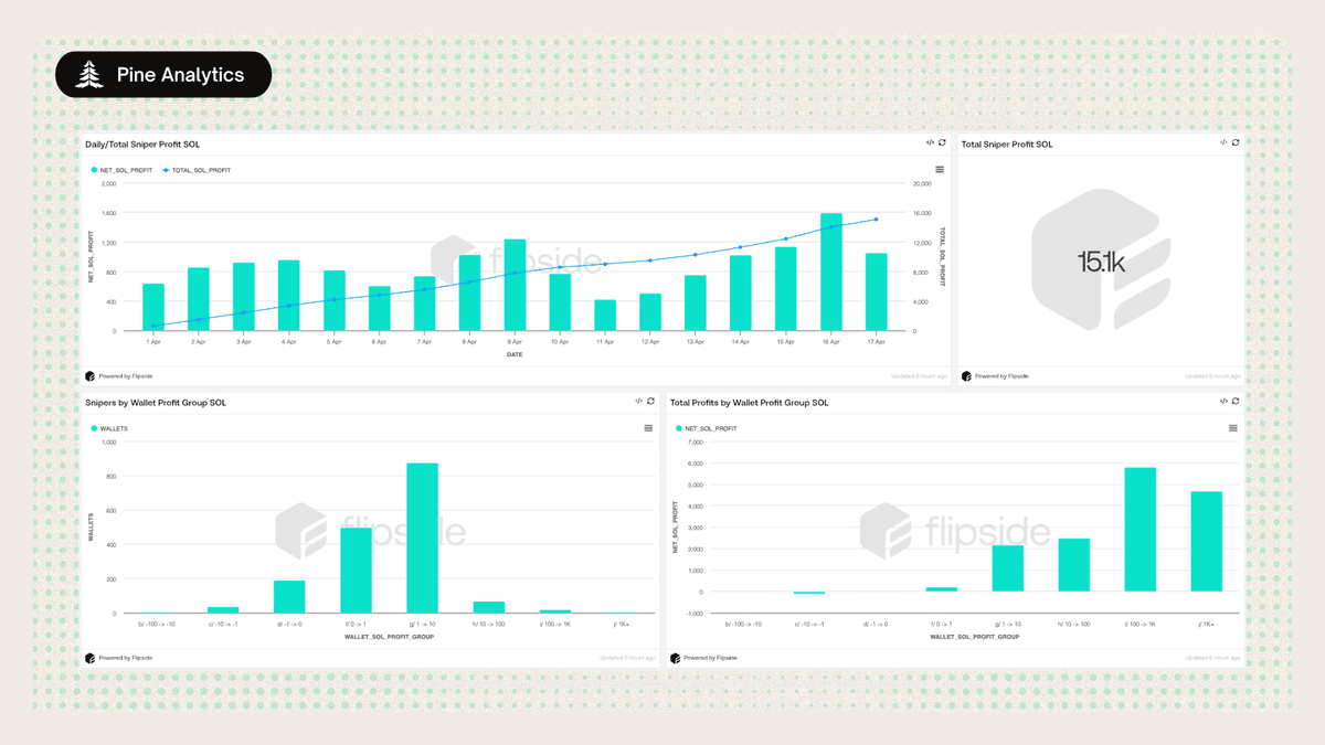 Các dữ liệu về lợi nhuận kiếm được từ hành vi snipe trong tháng 4/2025 (Nguồn: PineAnalytics)