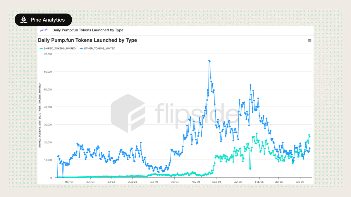 Sniped token chiếm tỷ lệ ngày càng cao trên pump.fun (Nguồn: PineAnalytics)