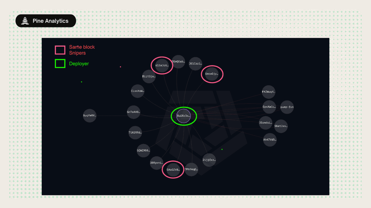 Ví dụ về một ví deployer từng giao dịch với 3 ví sniper (Nguồn: PineAnalytics)
