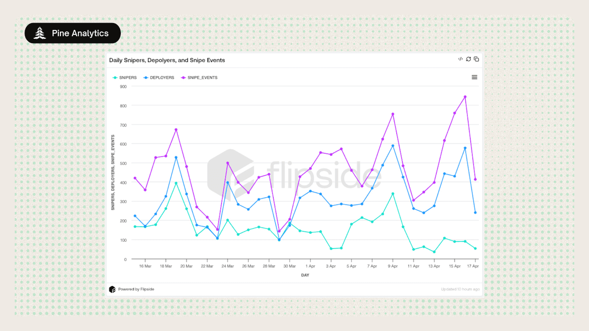 Tần suất hoạt động của sniper, deployer và các phi vụ snipe mỗi ngày (Nguồn: PineAnalytics)