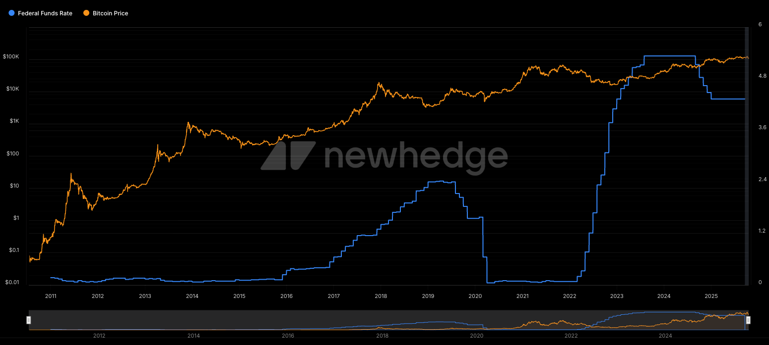 Tương quan giữa giá BTC và tỷ lệ cắt lãi suất của FED - Nguồn Newhedge
