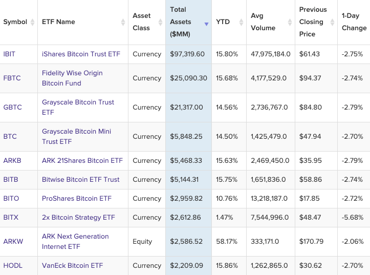 Danh sách các Bitcoin ETF - Nguồn VettaFi