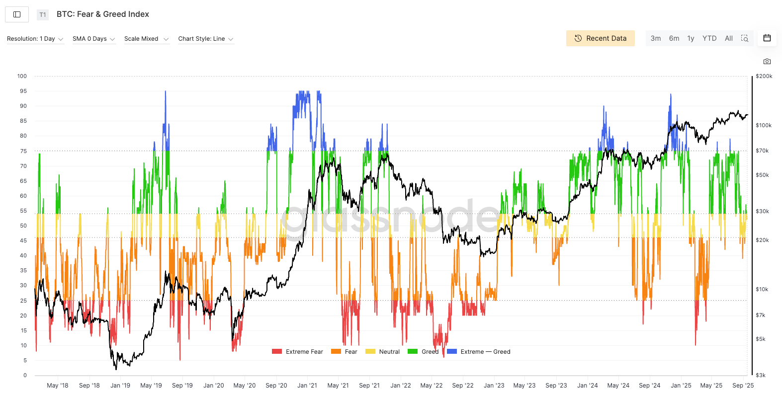 Tương quan chỉ số tham lam và sợ hãi với giá BTC - Nguồn Glassnode