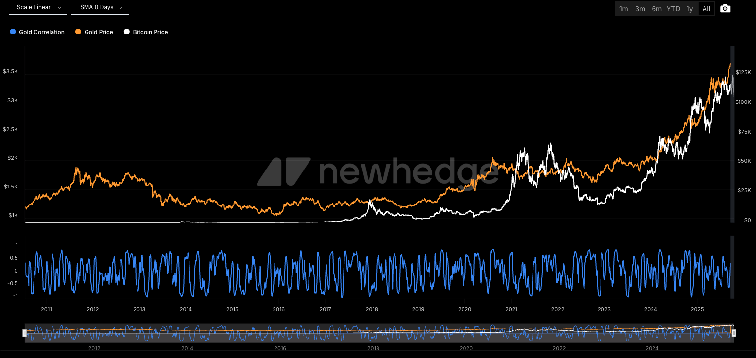 Tương quan giữa giá BTC và giá vàng - Nguồn Newhedge