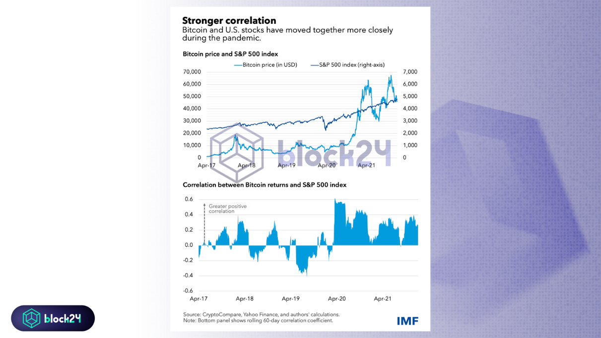Tương quan giữa BTC và S&P 500 trong đại dịch Covid - Nguồn IMF
