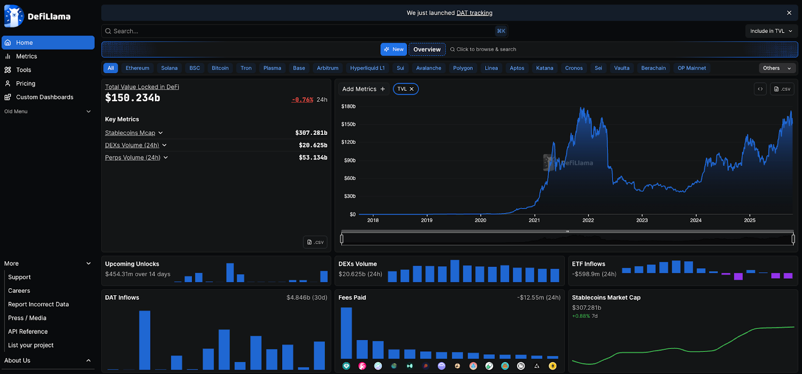 Quy mô thị trường Defi - Nguồn DefiLlama