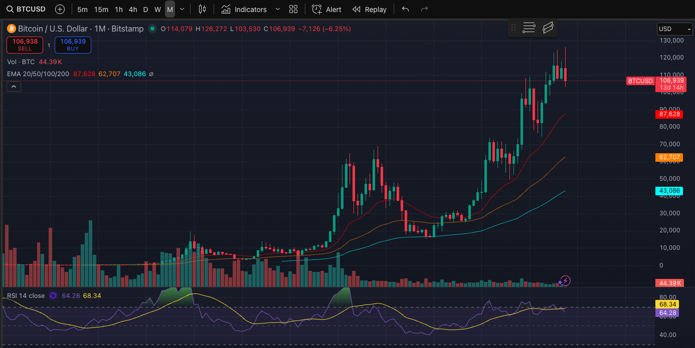 Biến động giá BTC - Nguồn TradingView