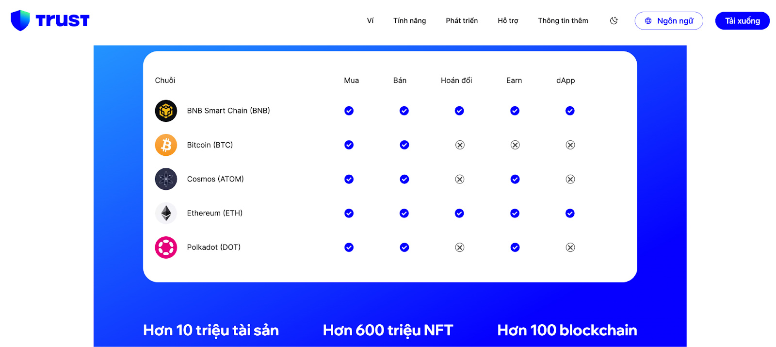 Trust Wallet hỗ trợ lên tới trên 100 blockchain khác nhau