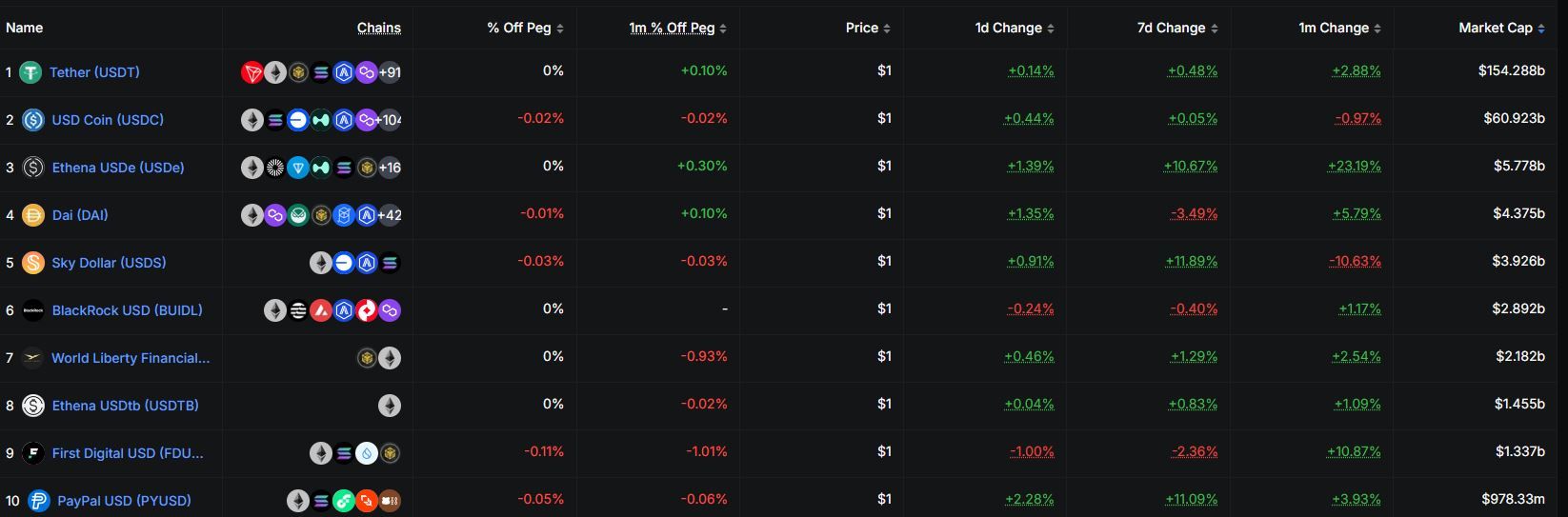 Thống kê tổng vốn hoá thị trường của các Stablecoin hàng đầu hiện nay - theo DefiLlama