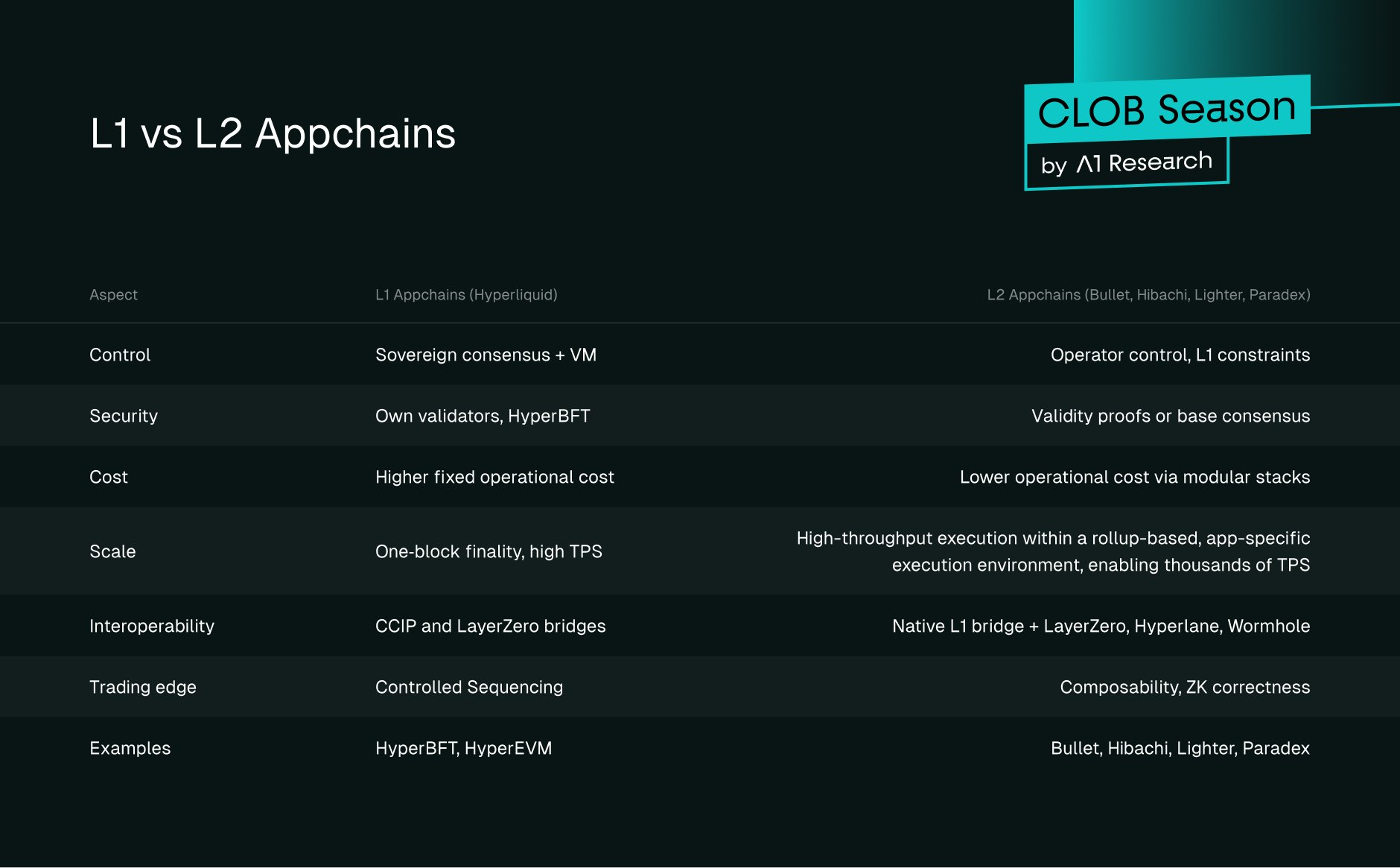 So sánh giữa L1 vs L2 Appchain (Nguồn: @a1research__)