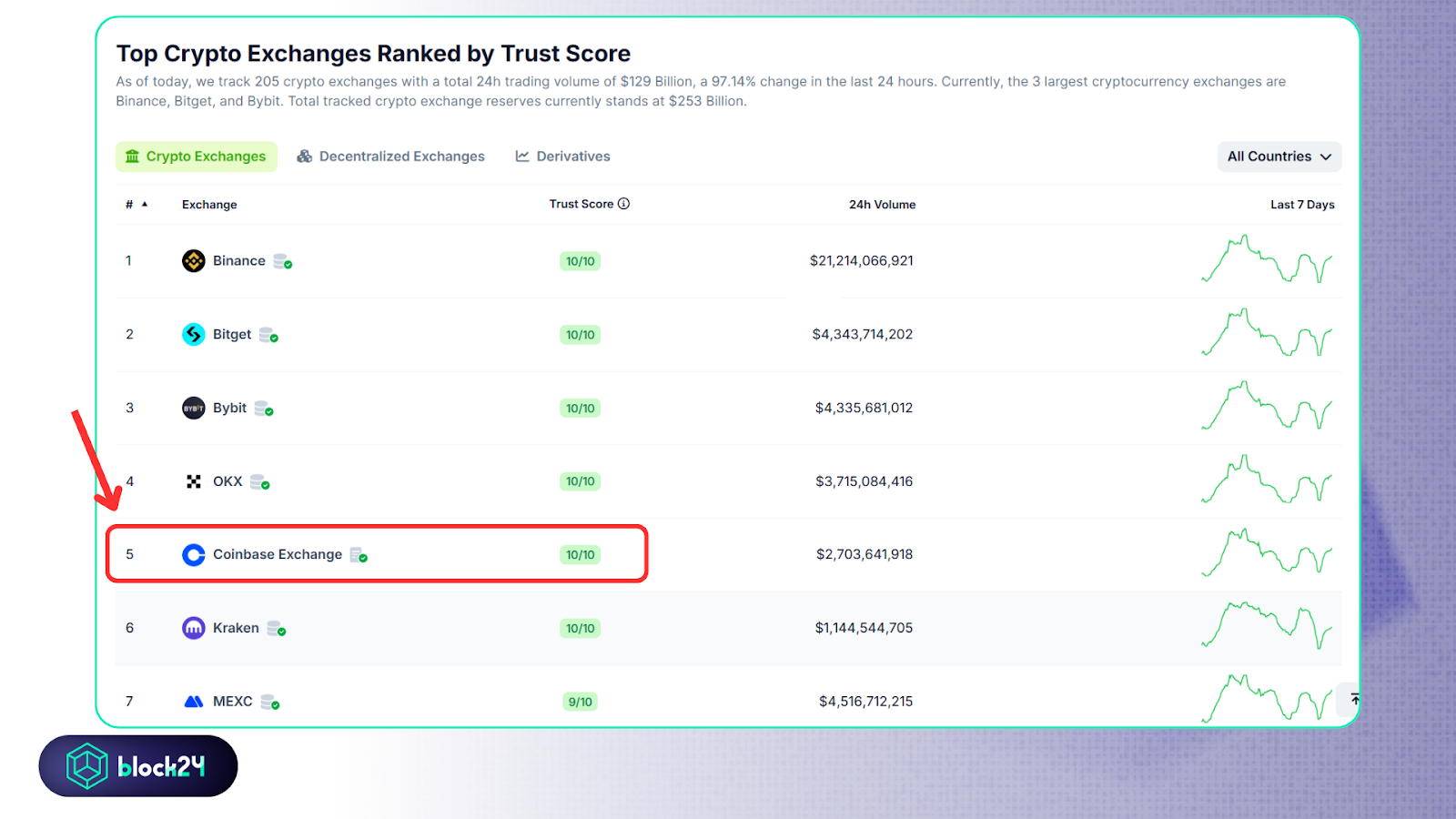 Coinbase đạt điểm Trust Score 10/10. Nguồn: Coingecko