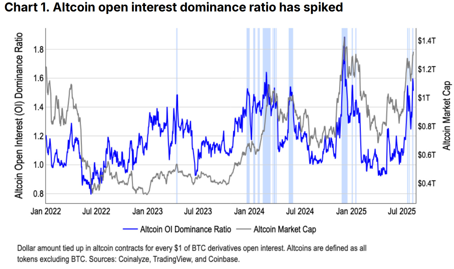 Altcoin OI Dominance bật tăng mạnh kể từ tháng 7 đến nay - nguồn: Coinalyze, TradingView và Coinbase