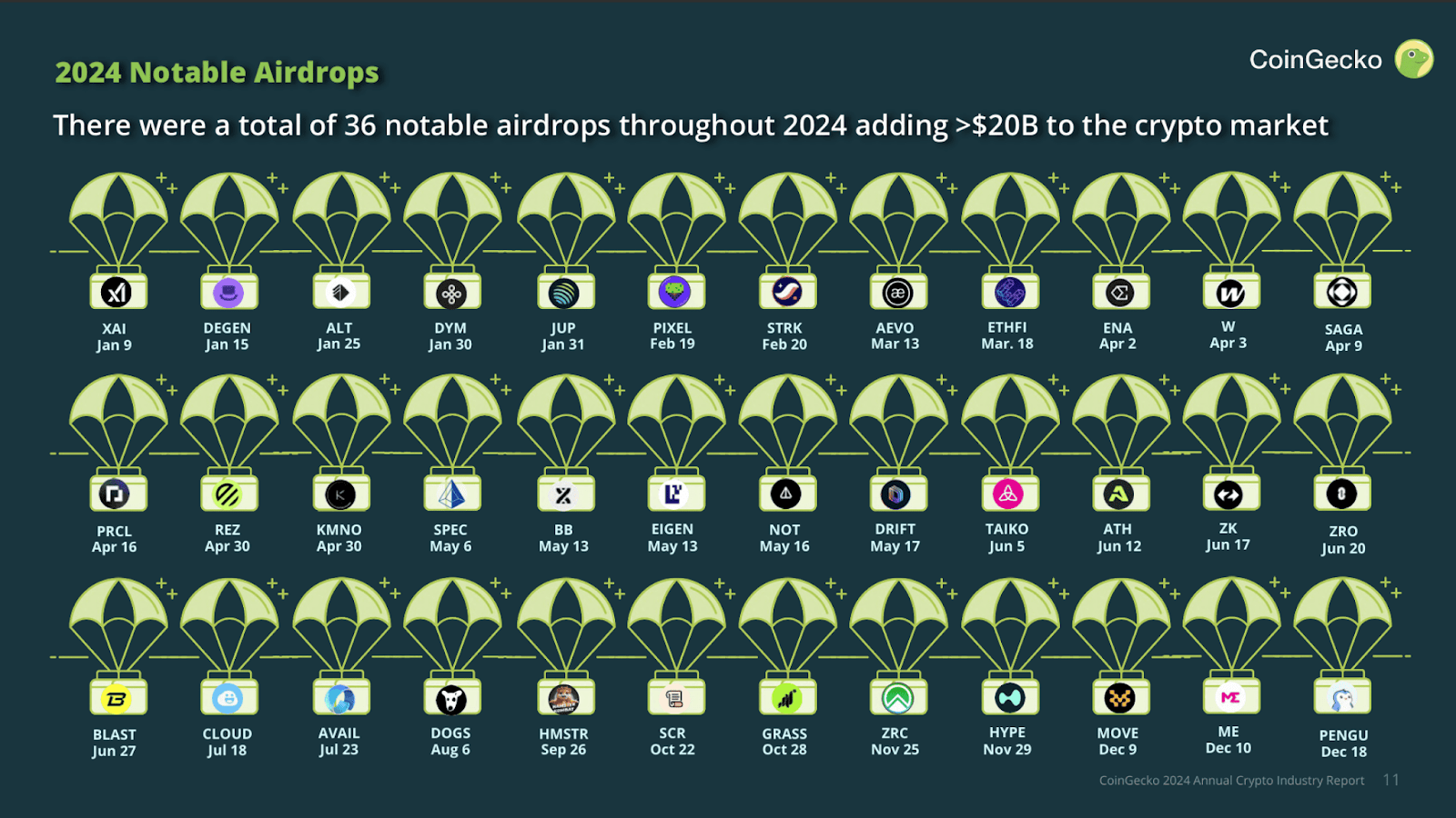 36 dự án airdrop trong năm 2024. Nguồn: CoinGecko 2024 report
