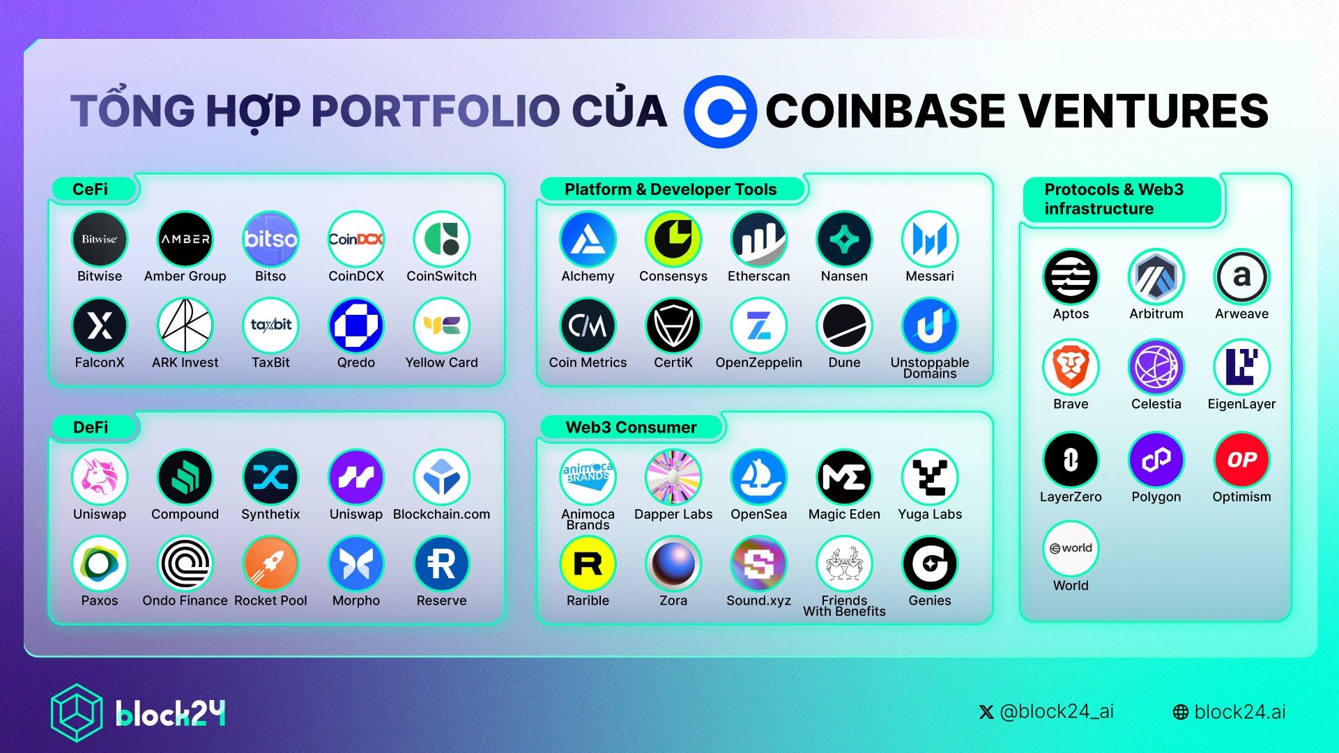 Một số dự án trong danh mục đầu tư của Coinbase Ventures (Nguồn:&nbsp;Coinbase)