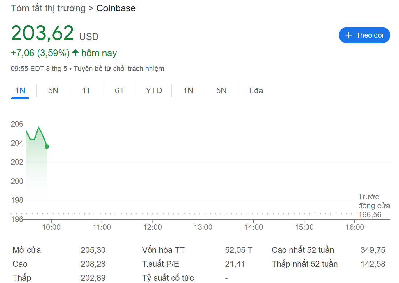 Biểu đồ giá của cổ phiếu COIN (Coinbase) trong ngày 8/5/2025 - nguồn: Google Finance