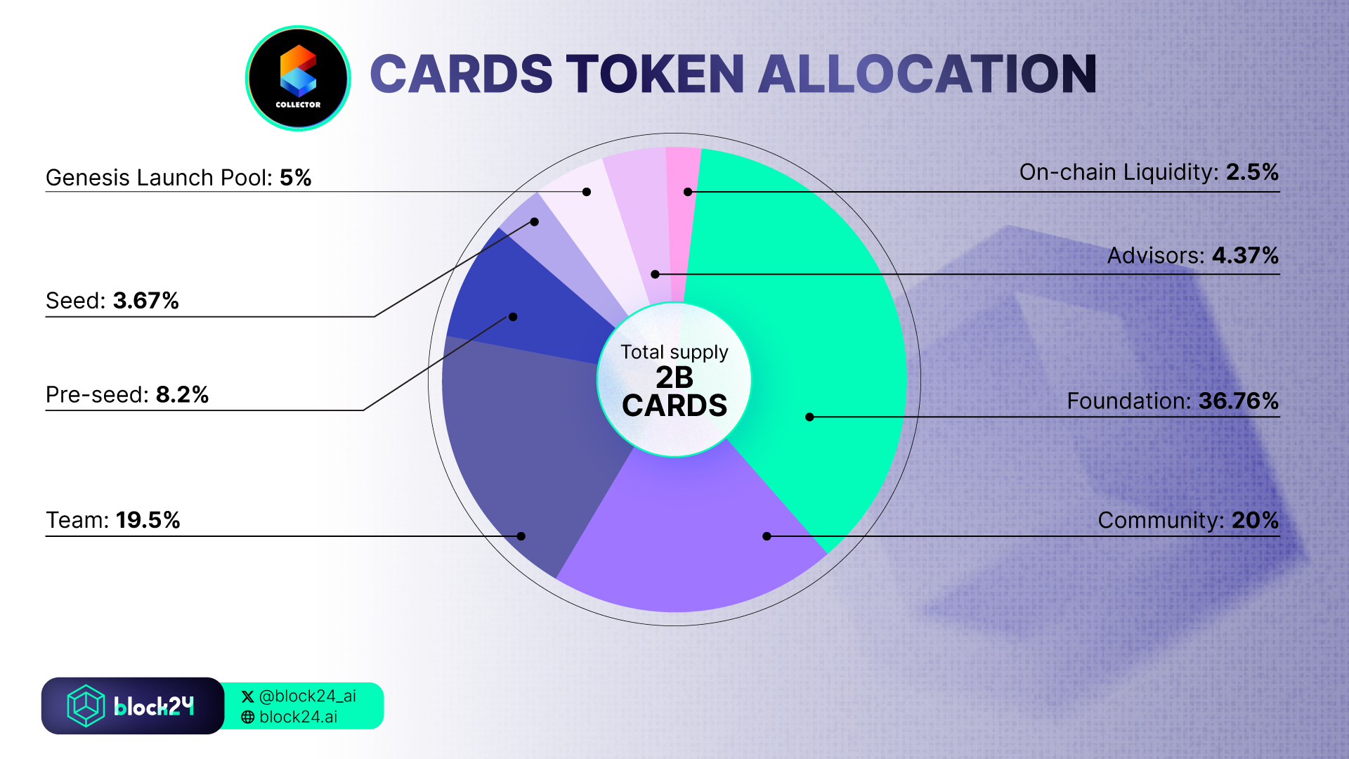 Tỷ lệ phân bổ token CARDS