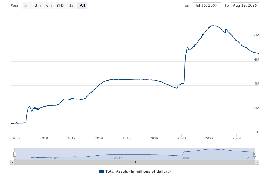 Fed đang thu hẹp bảng cân đối - Nguồn federalreserve.gov