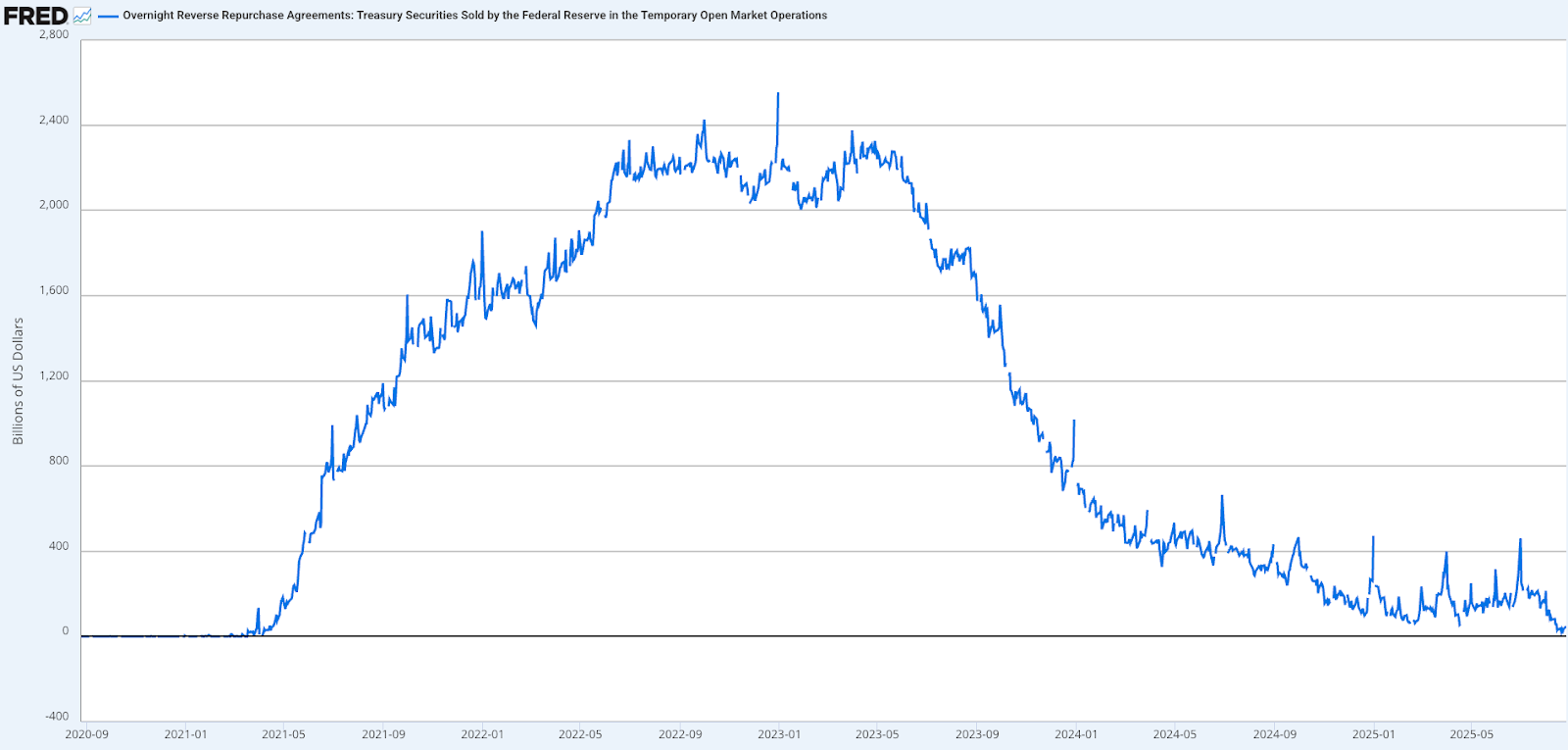 Số dư RRP đang liên tục giảm - Nguồn fred.stlouisfed.org