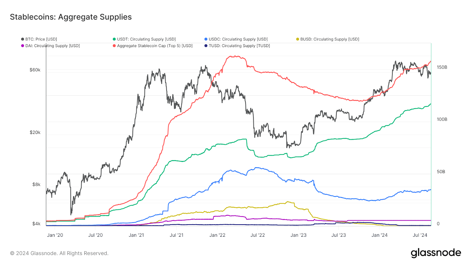 Tương quan nguồn cung stablecoin với giá BTC - Nguồn glassnode