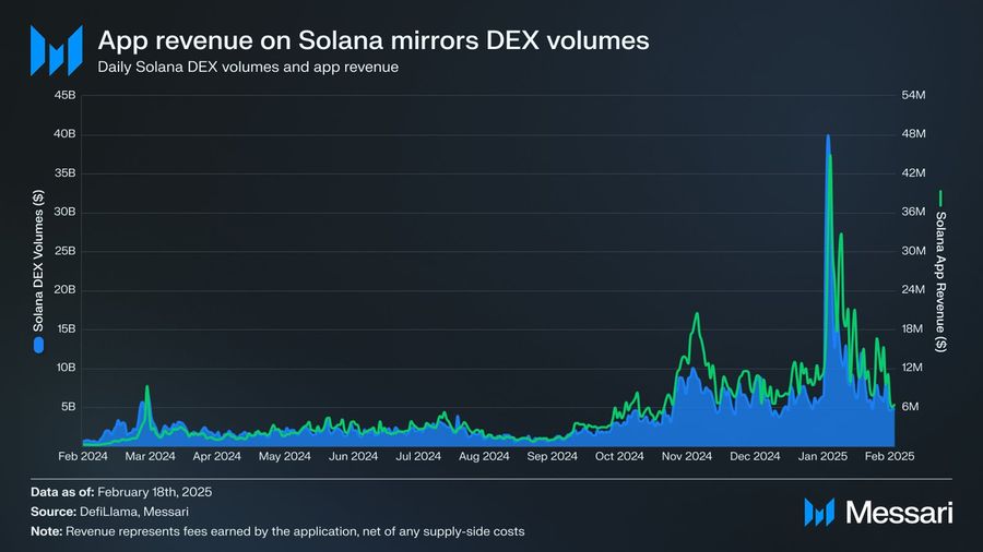 Mối tương quan giữa DEX volume và doanh thu ứng dụng trên Solana (Nguồn: Messari)