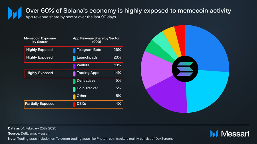 Hơn 60% doanh thu ứng dụng trên Solana đến từ memecoin (Nguồn: Messari)