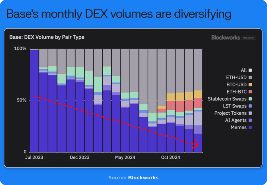 Volume giao dịch memecoin trên Base DEX giảm rõ rệt (Nguồn: Messari)