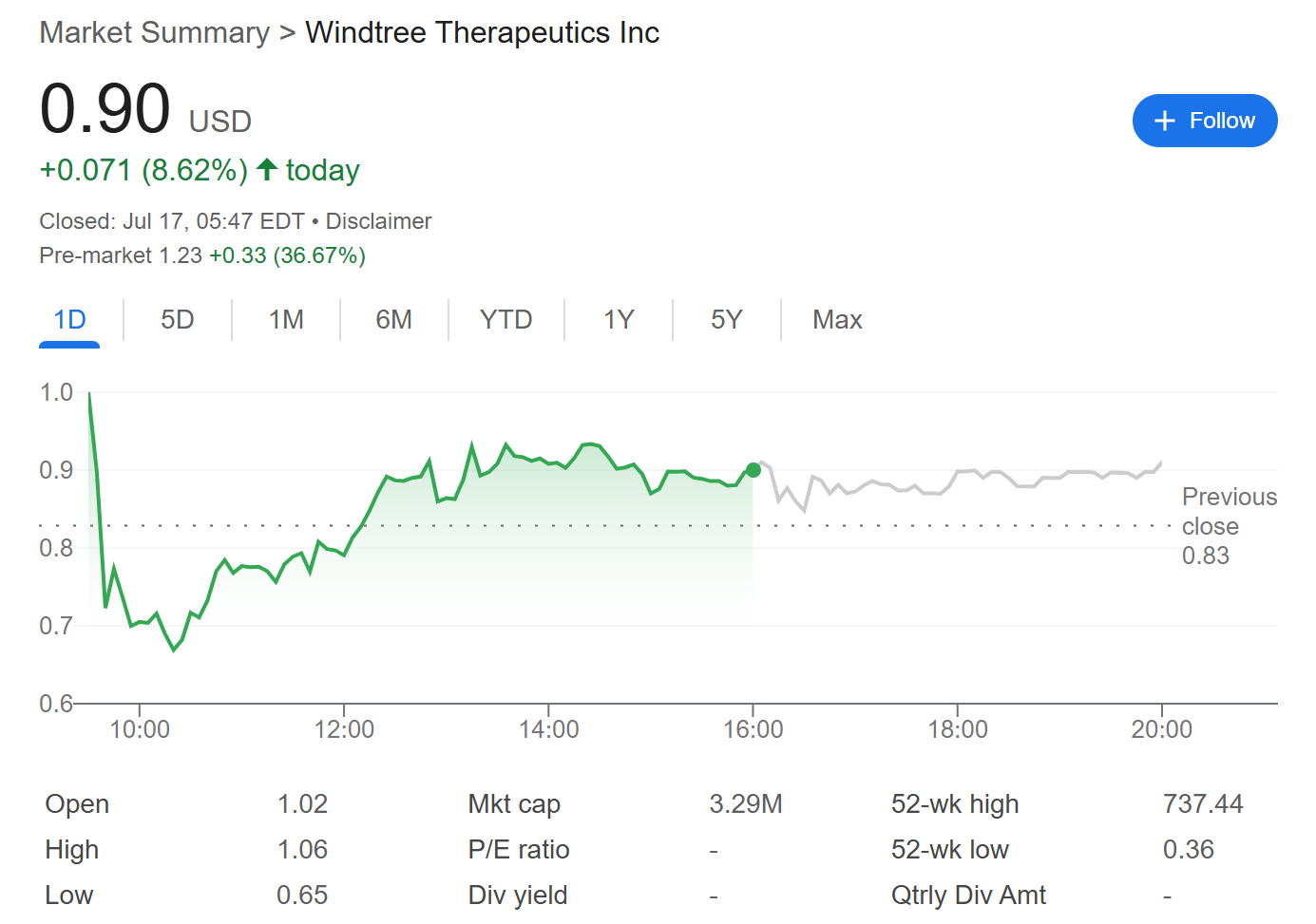 Biểu đồ giá cổ phiếu của Windtree Therapeutics (WINT) trong ngày 17/7/2025 - theo Google Finance