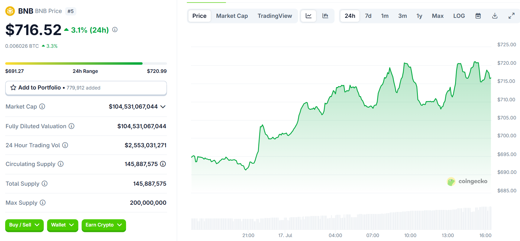 Biểu đồ giá của token BNB trong ngày 17/7/2025 - theo CoinGecko