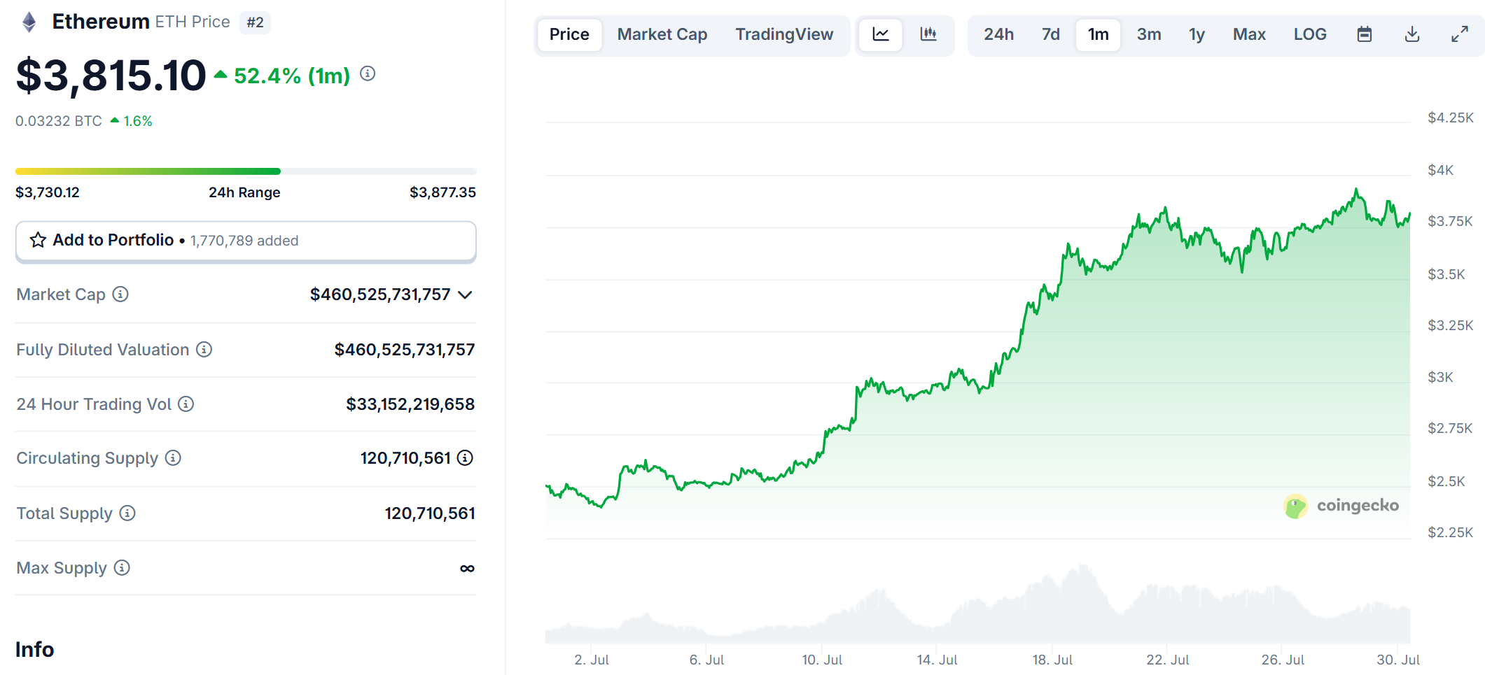 Biểu đồ giá của ETH (Ethereum) trong khoảng 1 tháng trở lại đây - theo CoinGecko