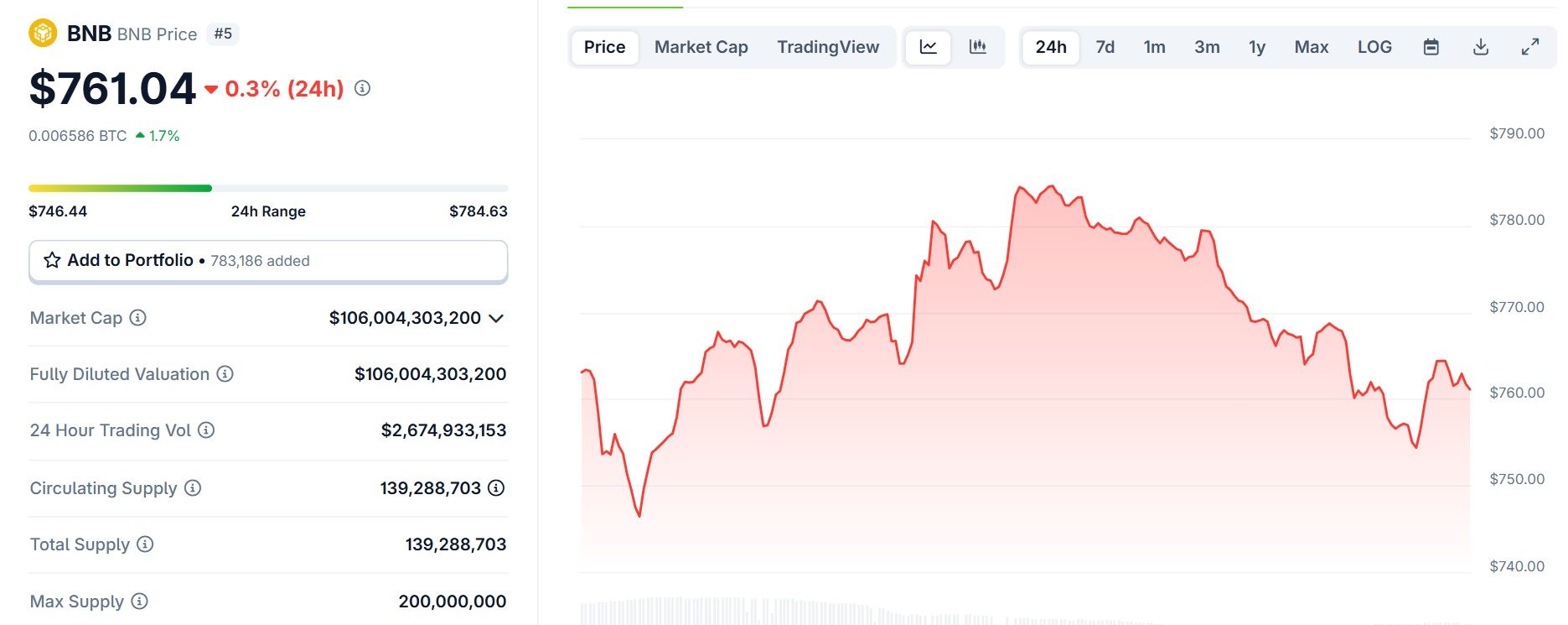 Biểu đồ giá của token BNB trong ngày 25/7/2025 - theo CoinGecko