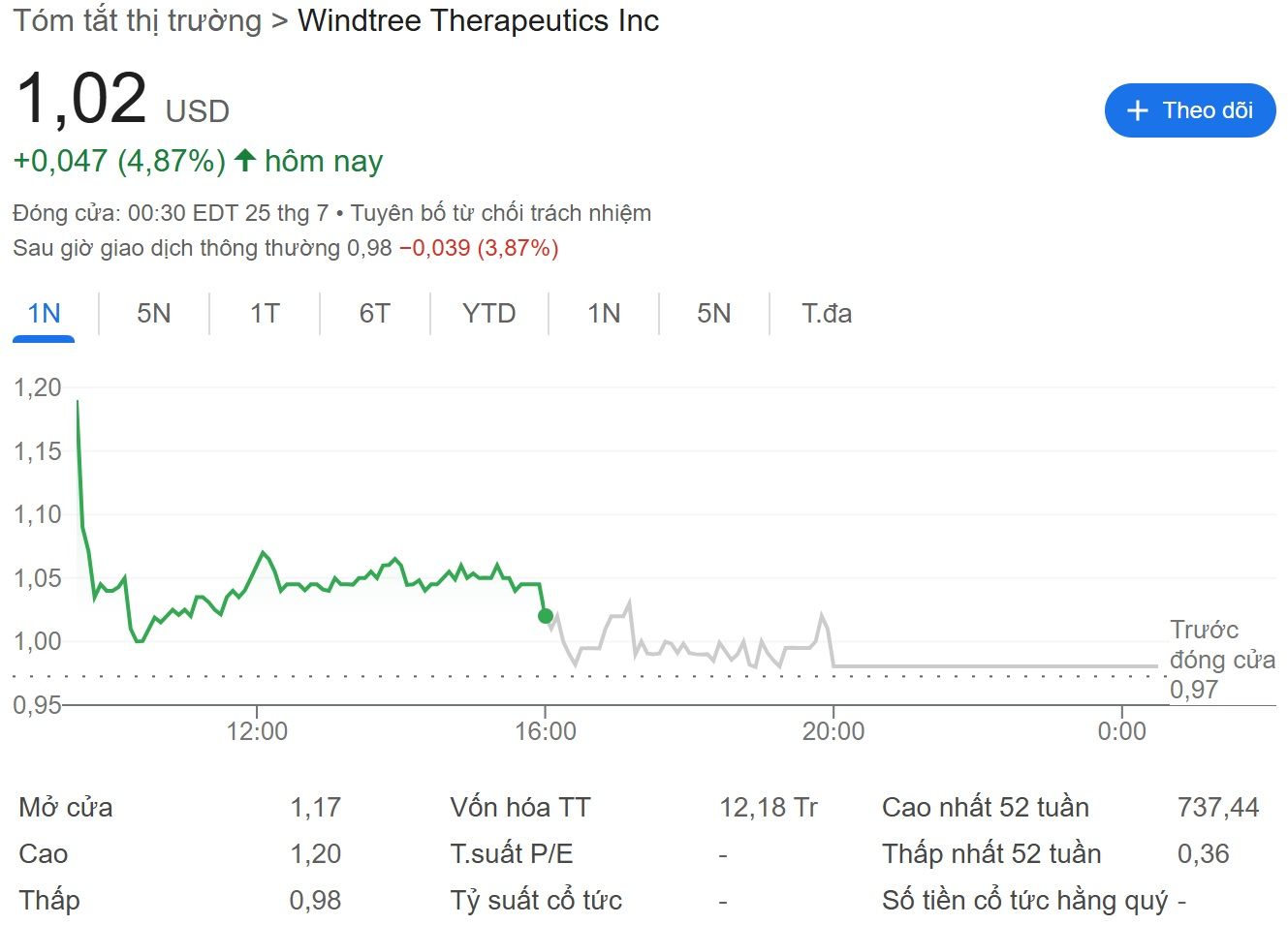 Thống kê hiệu suất giá cổ phiếu của Windtree Therapeutics (WINT) trong ngày 25/7/2025 - nguồn: Google Finance