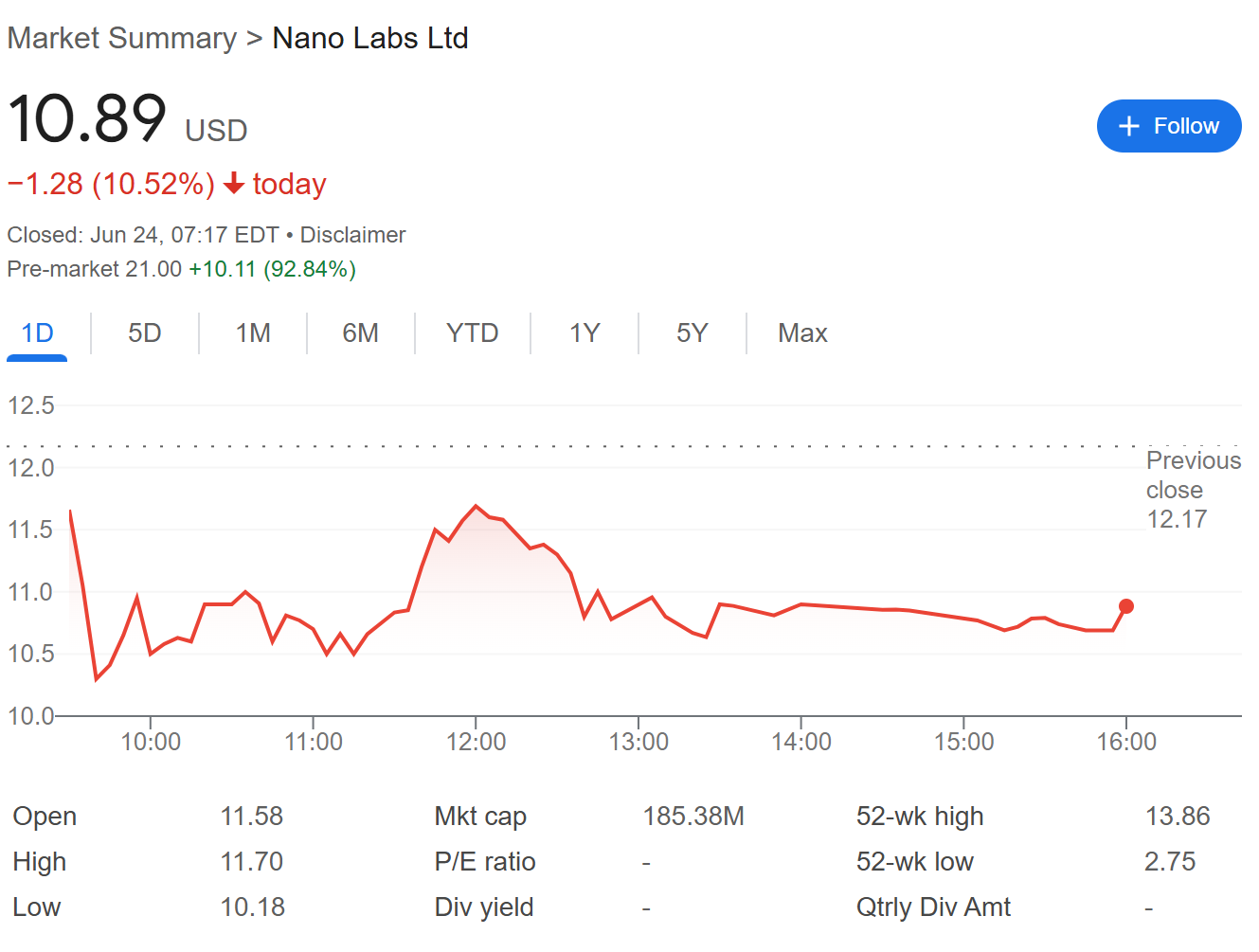 Hiệu suất giá cổ phiếu của Nano Labs (NA) trong ngày hôm nay - theo Google Finance
