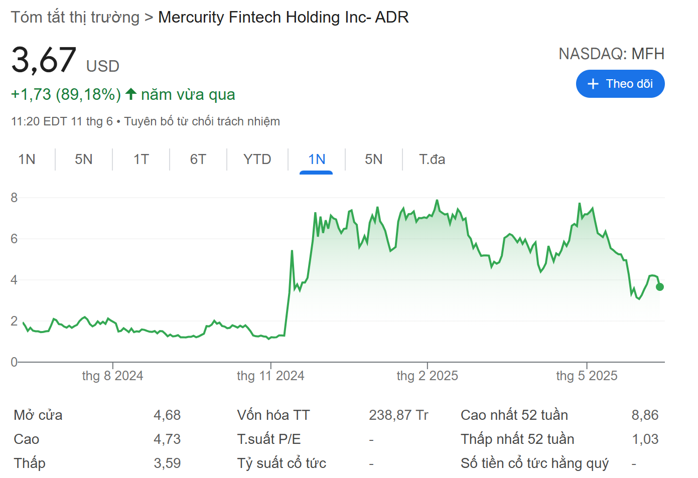 Biểu đồ giá của cổ phiếu ADR (Mercurity Fintech Holding Inc) - nguồn: Google Finance