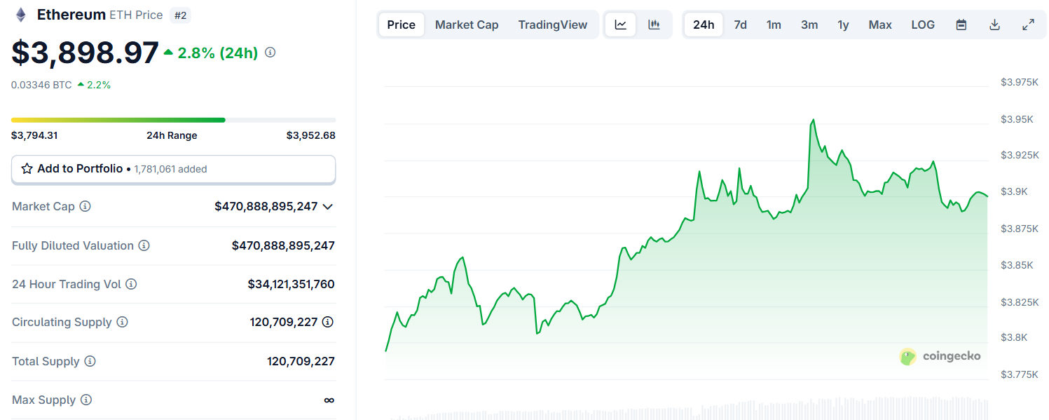 Biểu đồ giá của ETH (Ethereum) trong ngày 8/8/2025 - theo CoinGecko