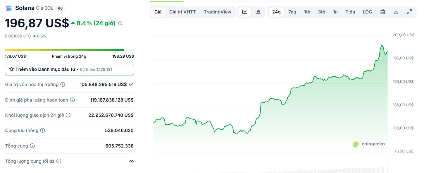 Biểu đồ giá của token SOL (Solana) trong ngày 21/7/2025 - theo CoinGecko