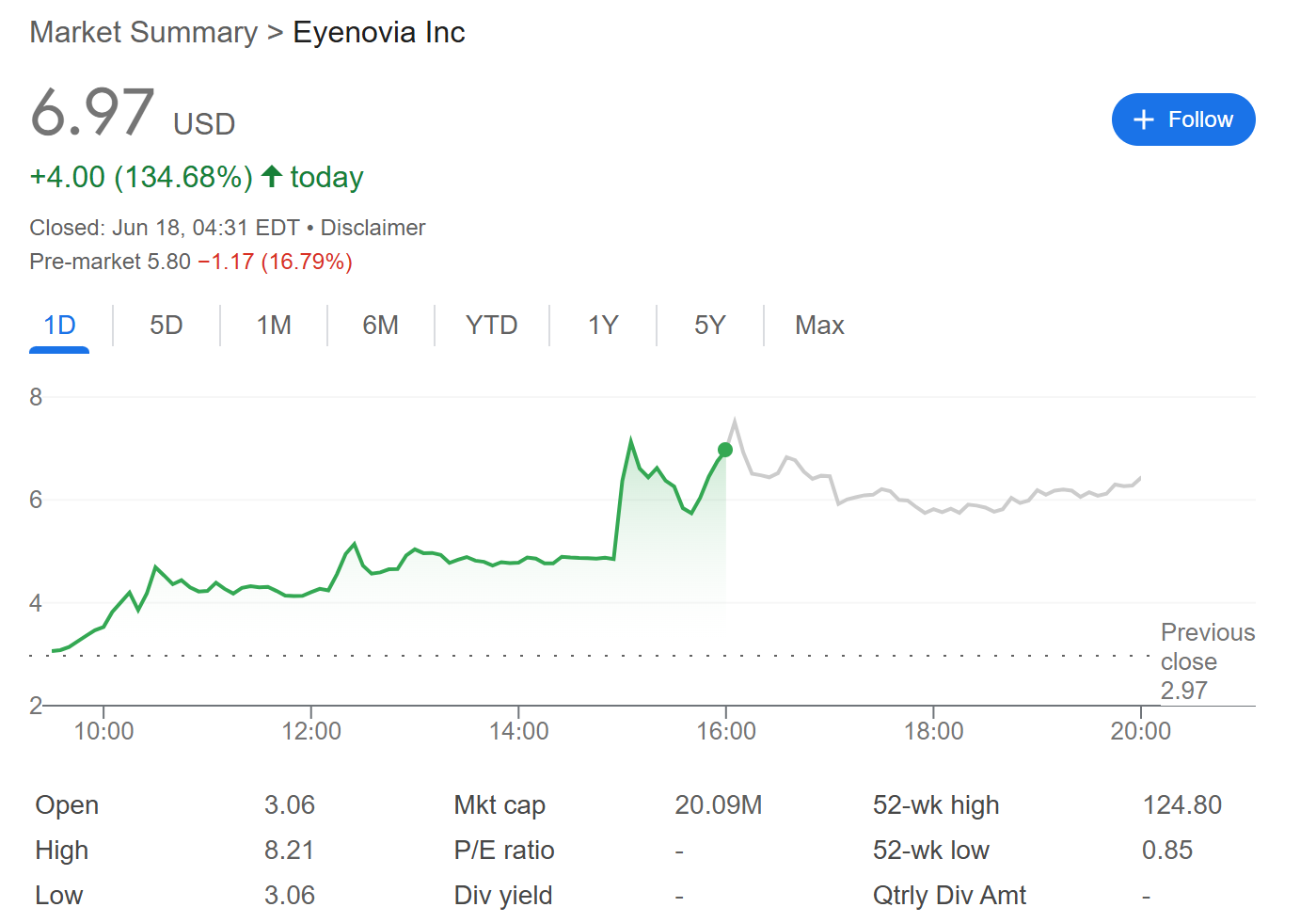 Cổ phiếu của Eyenovia (EYEN) bùng nổ trong ngày 18/6/2025 - theo Google Finance