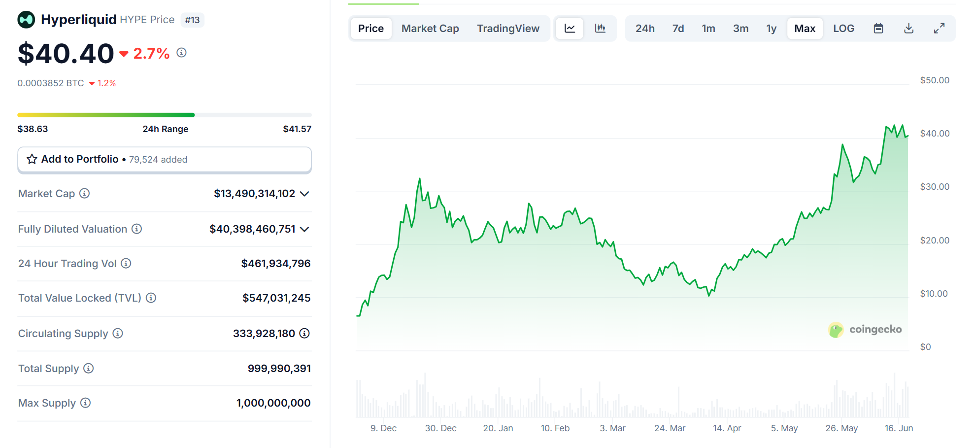 Biểu đồ giá của token HYPE (Hyperliquid) vào ngày 18/6/2025 - theo CoinGecko