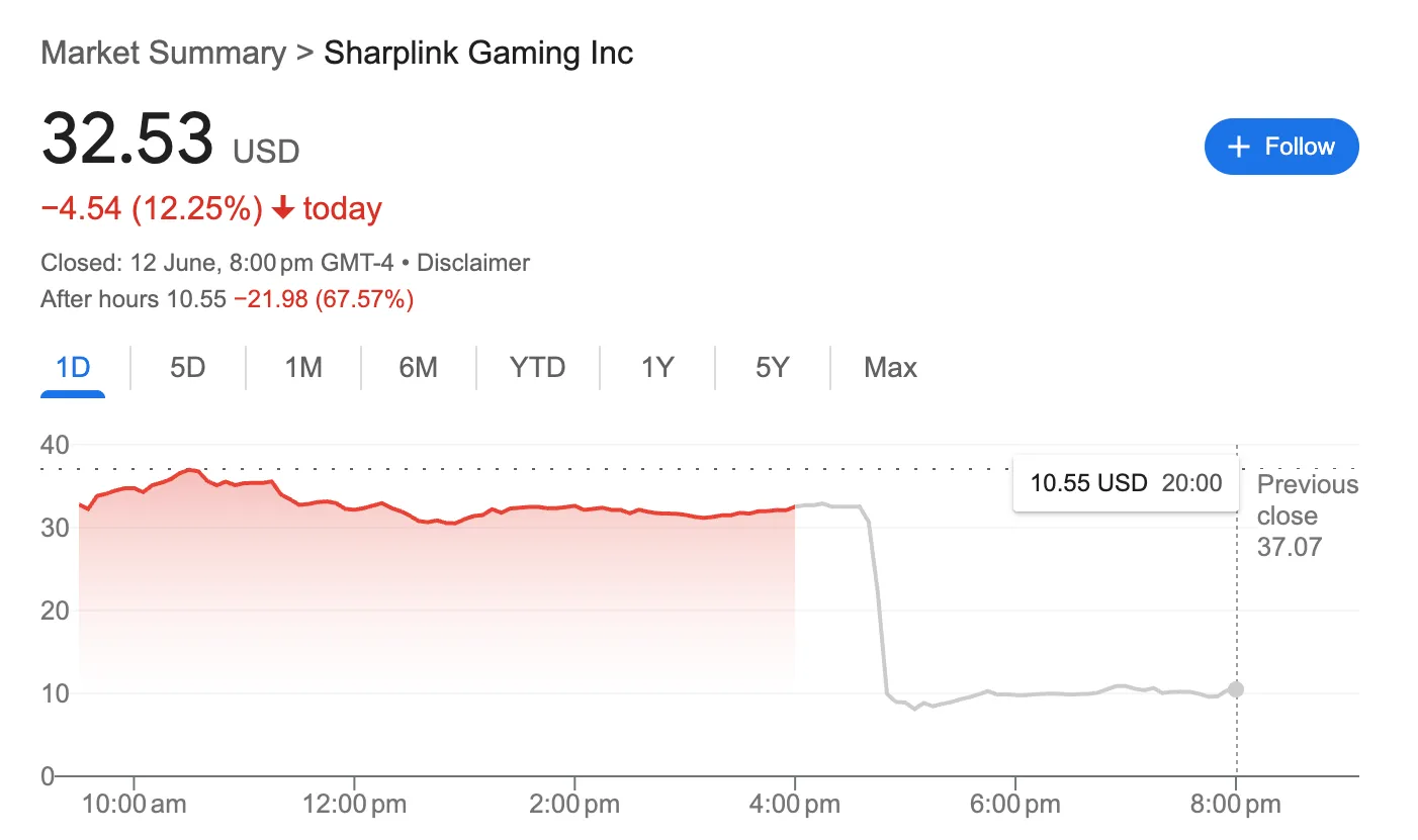 Hiệu suất giá cổ phiếu của SharpLink Gaming (SBET) trong ngày 13/6/2025 - theo Google Finance