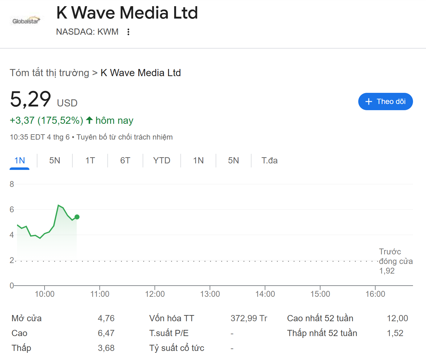 Biểu đồ giá của cổ phiếu KWM (K Wave Media) trong ngày 4/6/2025 - nguồn: Google Finance