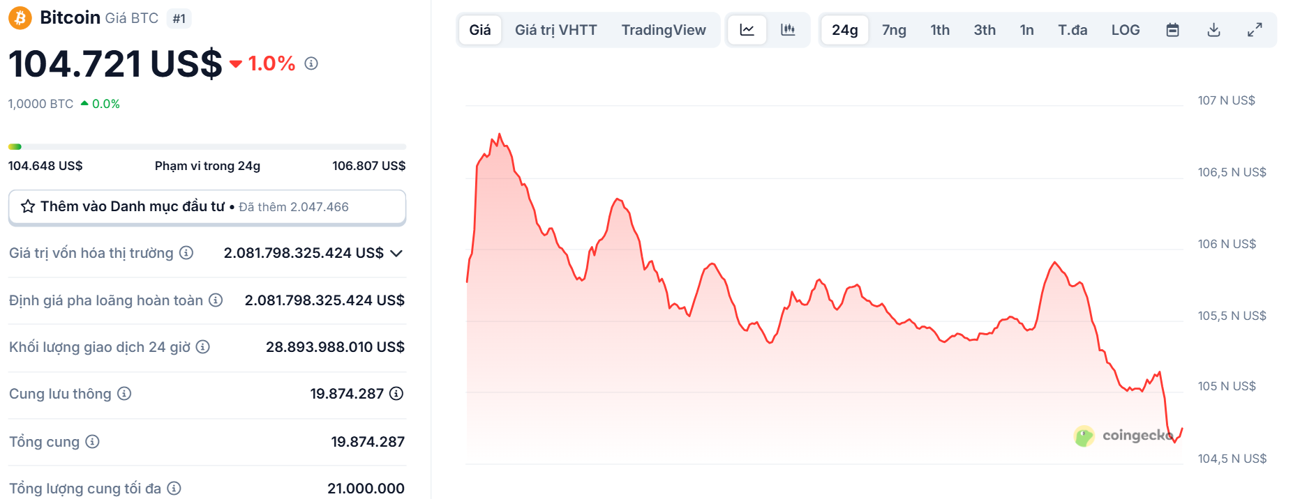Biểu đồ giá của BTC (Bitcoin) trong ngày 4/6/2025 - theo CoinGecko